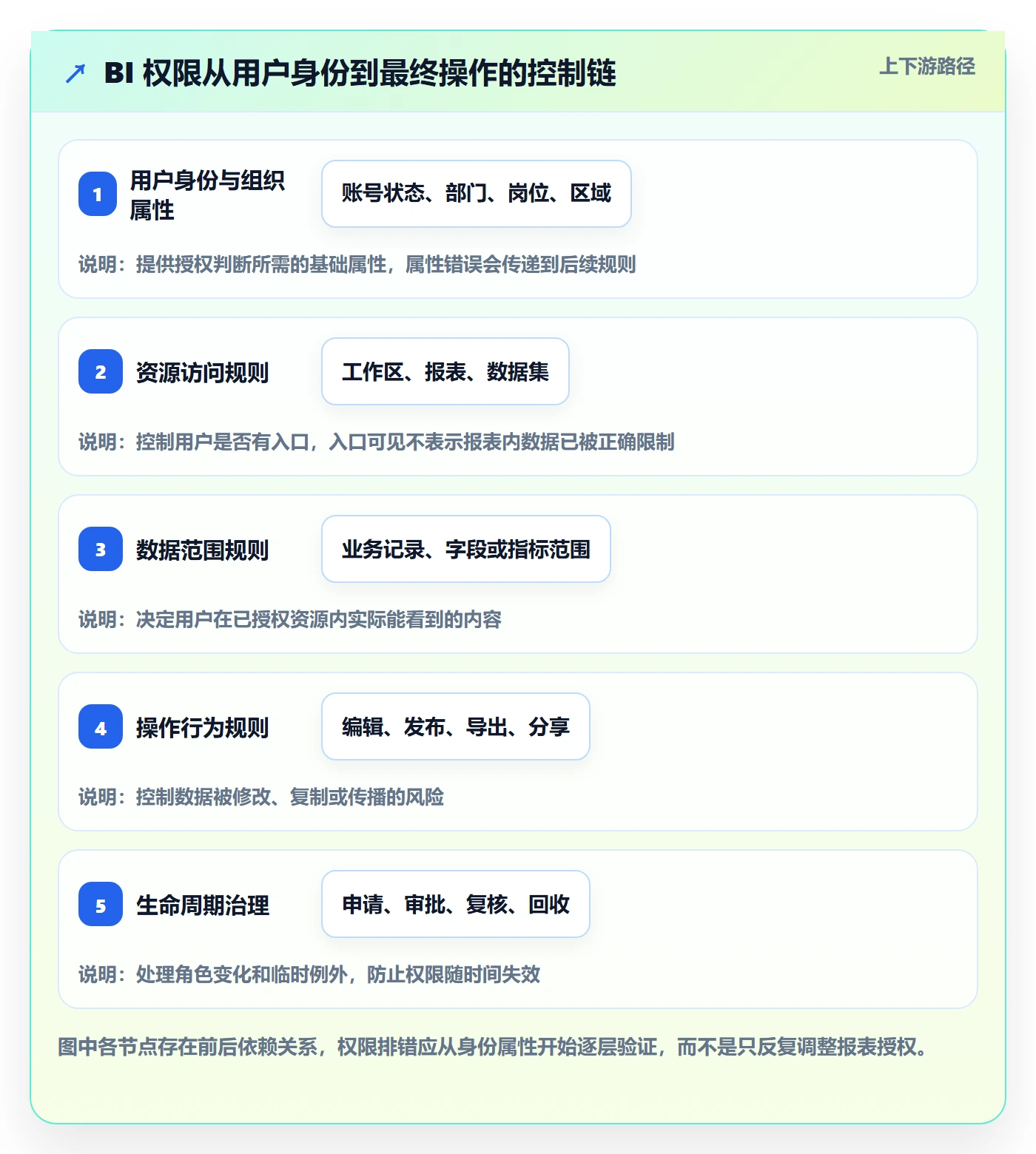bi 平台配置指南：权限体系需要哪些系统搭建设置