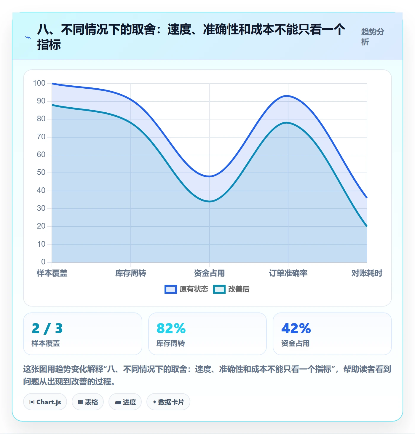 八、不同情况下的取舍：速度、准确性和成本不能只看一个指标