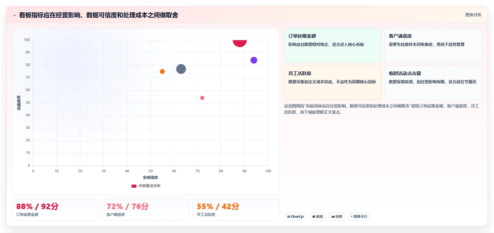 运营管理平台怎么管？以数据看板为核心的日常管理方案