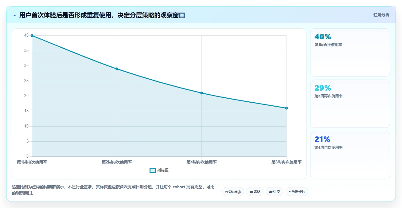 运营数据进阶课：围绕用户分层完善进阶玩法