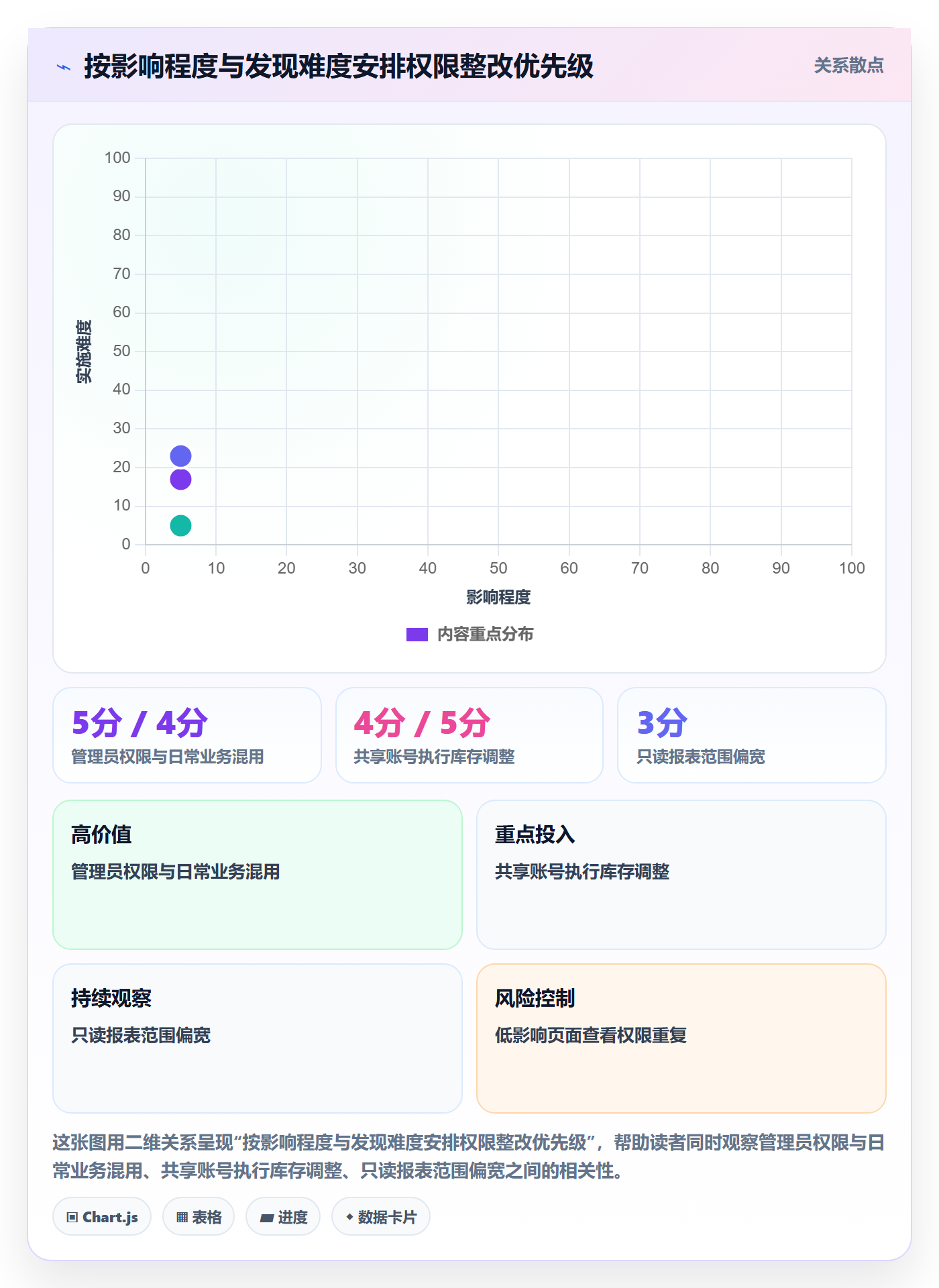 erp数据录入避坑指南：权限分工环节的风险排查要注意什么