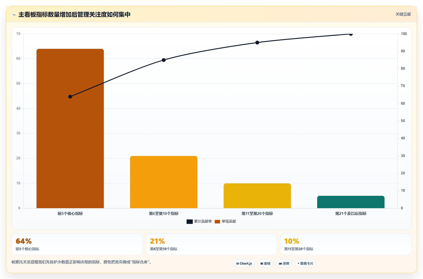 运营管理平台从0到1：数据看板的常见误区与操作要点