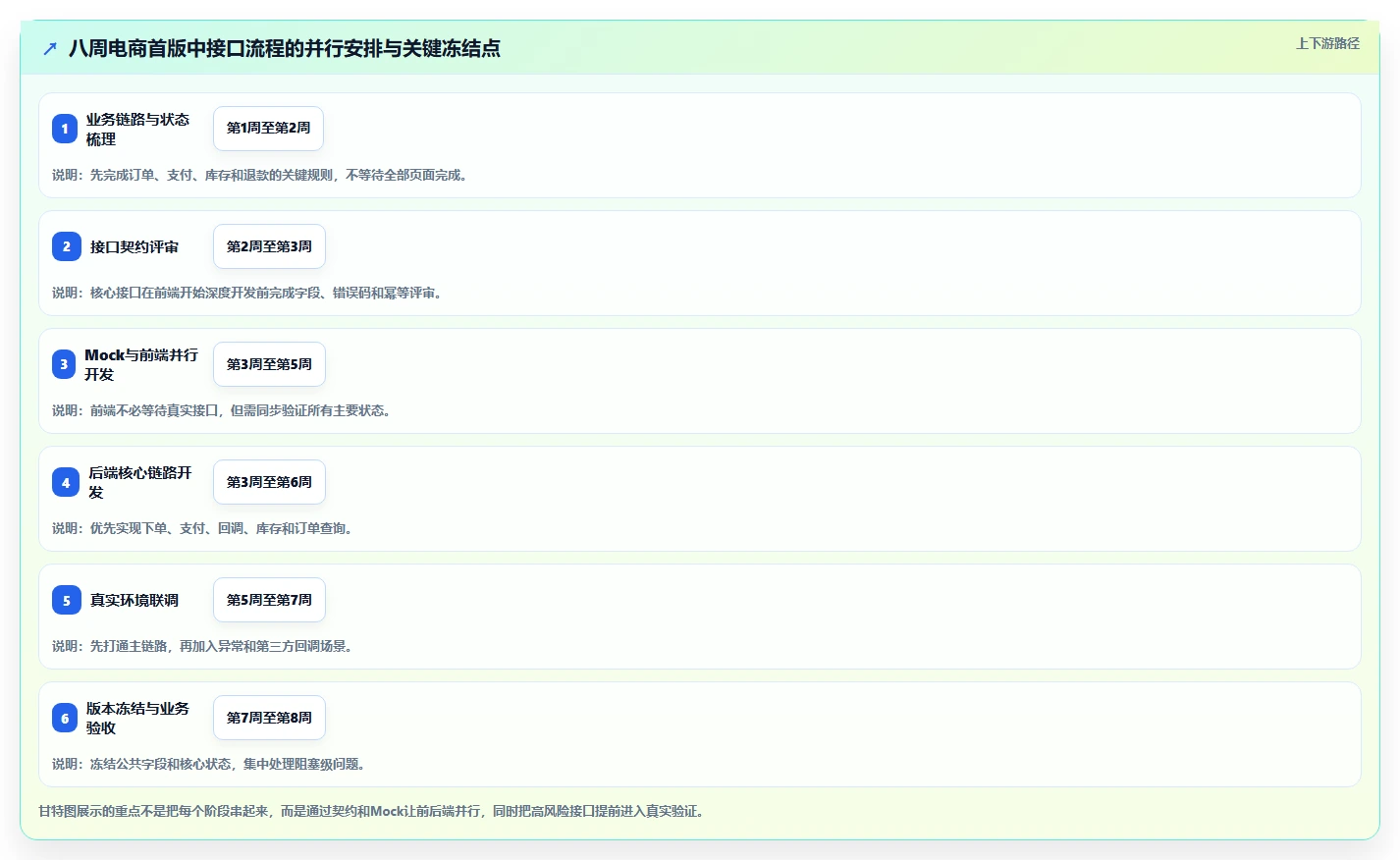 电商系统开发：创业团队流程图解：接口开发如何减少交付延期