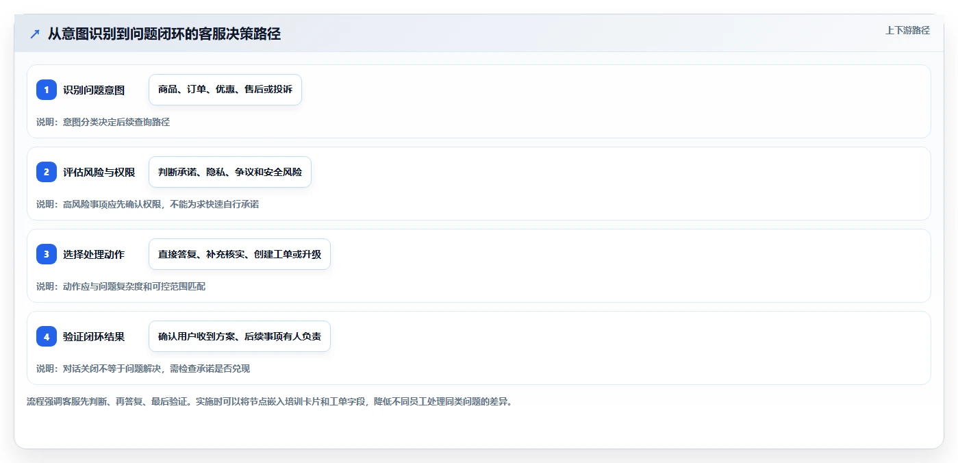 店铺运营包括哪些方面从0到1：客服管理的进阶玩法与操作要点