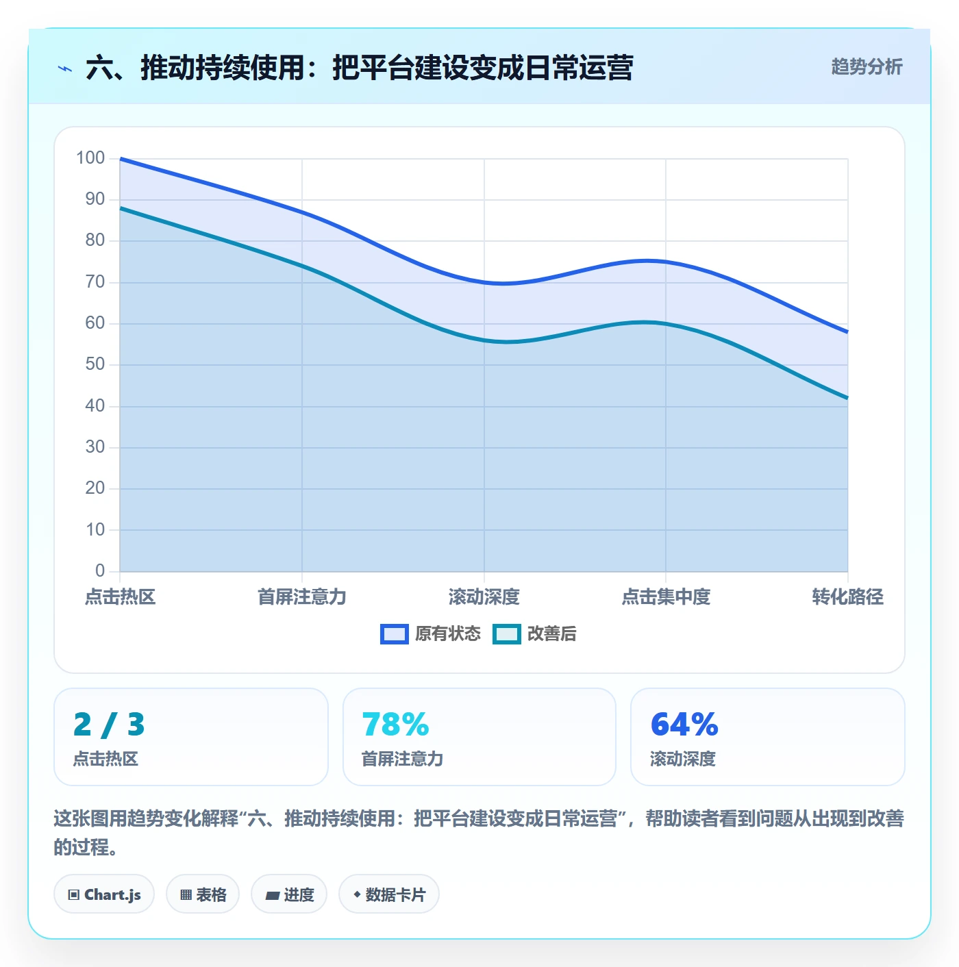 六、推动持续使用：把平台建设变成日常运营