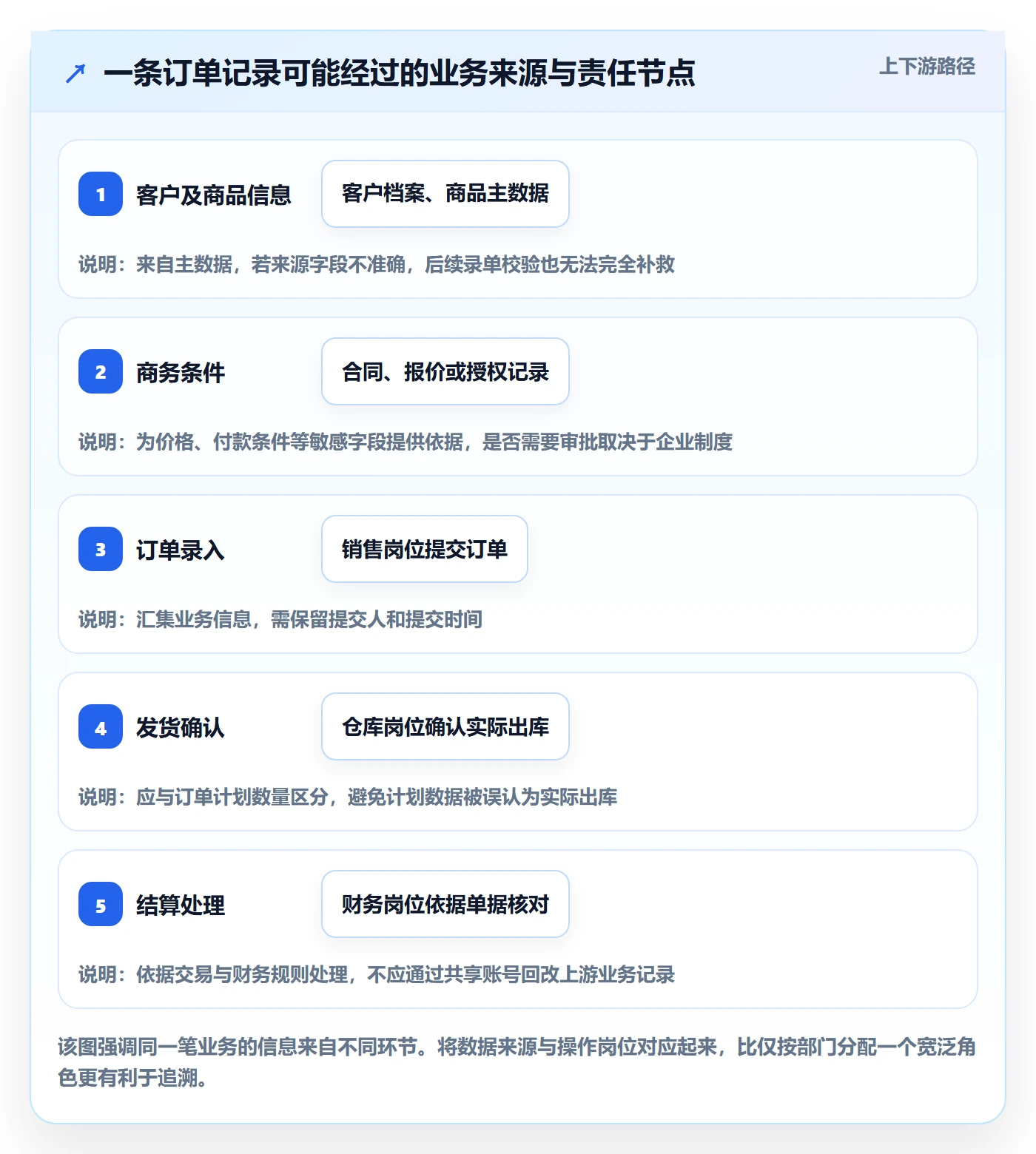 erp数据录入落地清单：权限分工相关的日常管理事项
