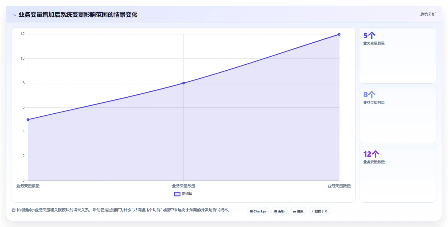 电商系统开发：企业管理层流程优化：项目立项怎样减少架构难扩展