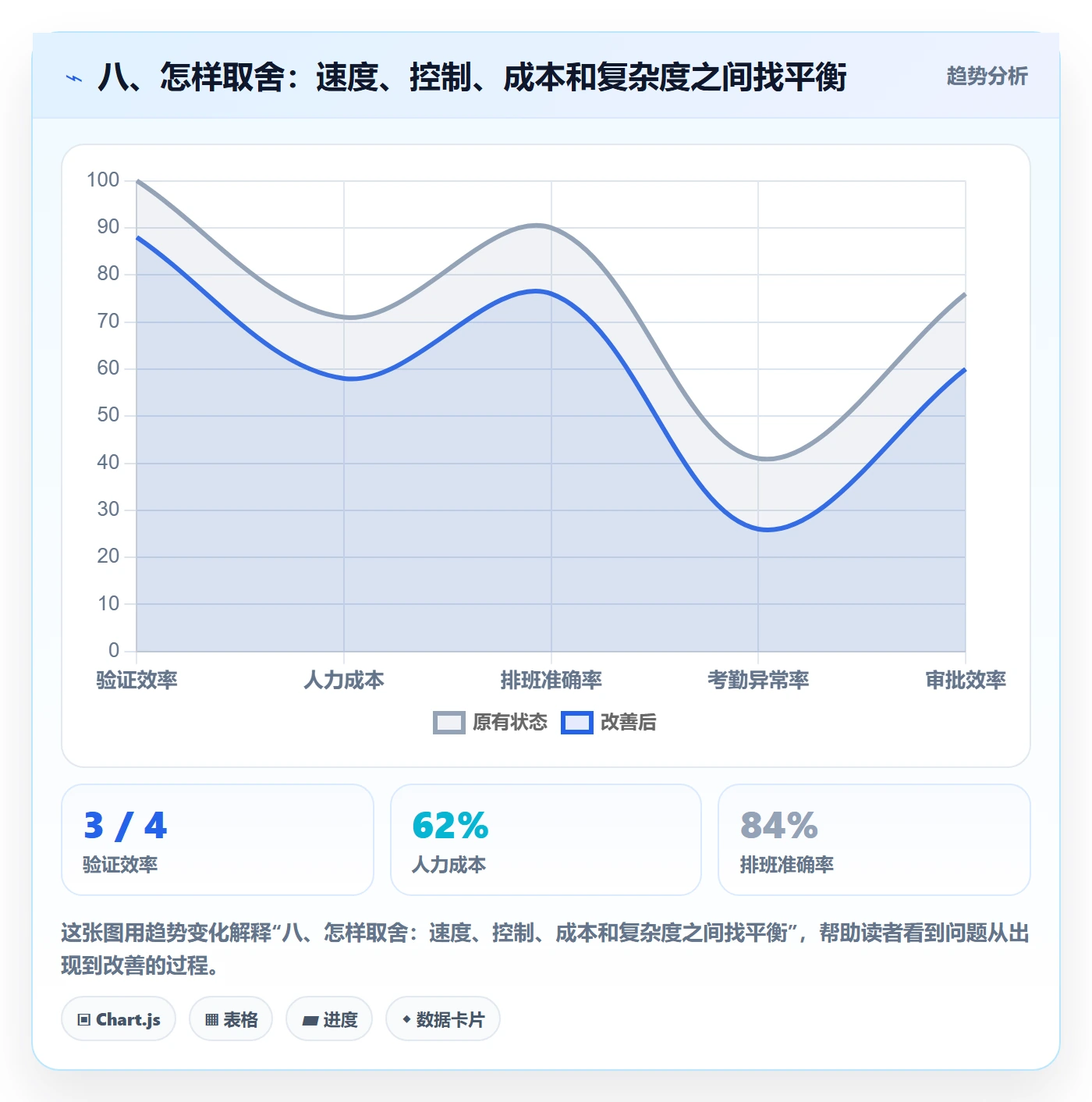 八、怎样取舍：速度、控制、成本和复杂度之间找平衡