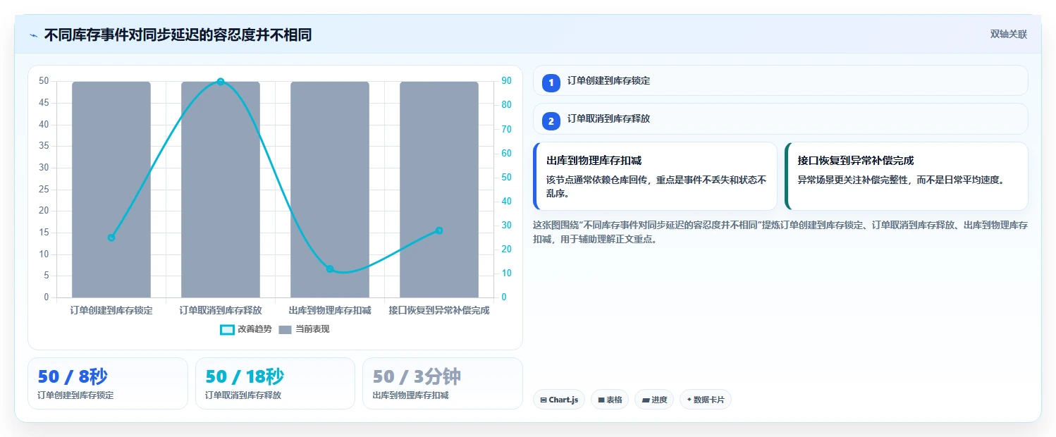 电商库存检查方法：通过多仓同步评估进阶玩法质量