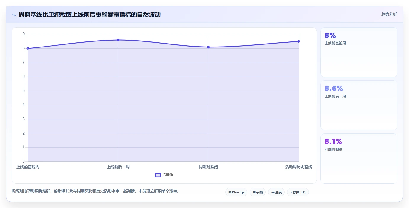 运营数据实战复盘：从趋势分析验证核心功能效果