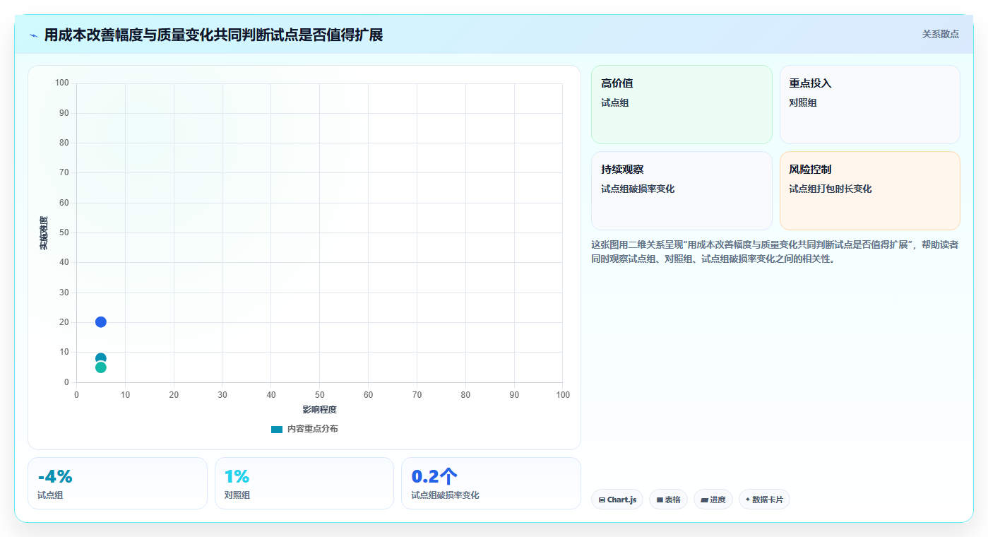 运营数据实施路径：趋势分析如何完成成本控制