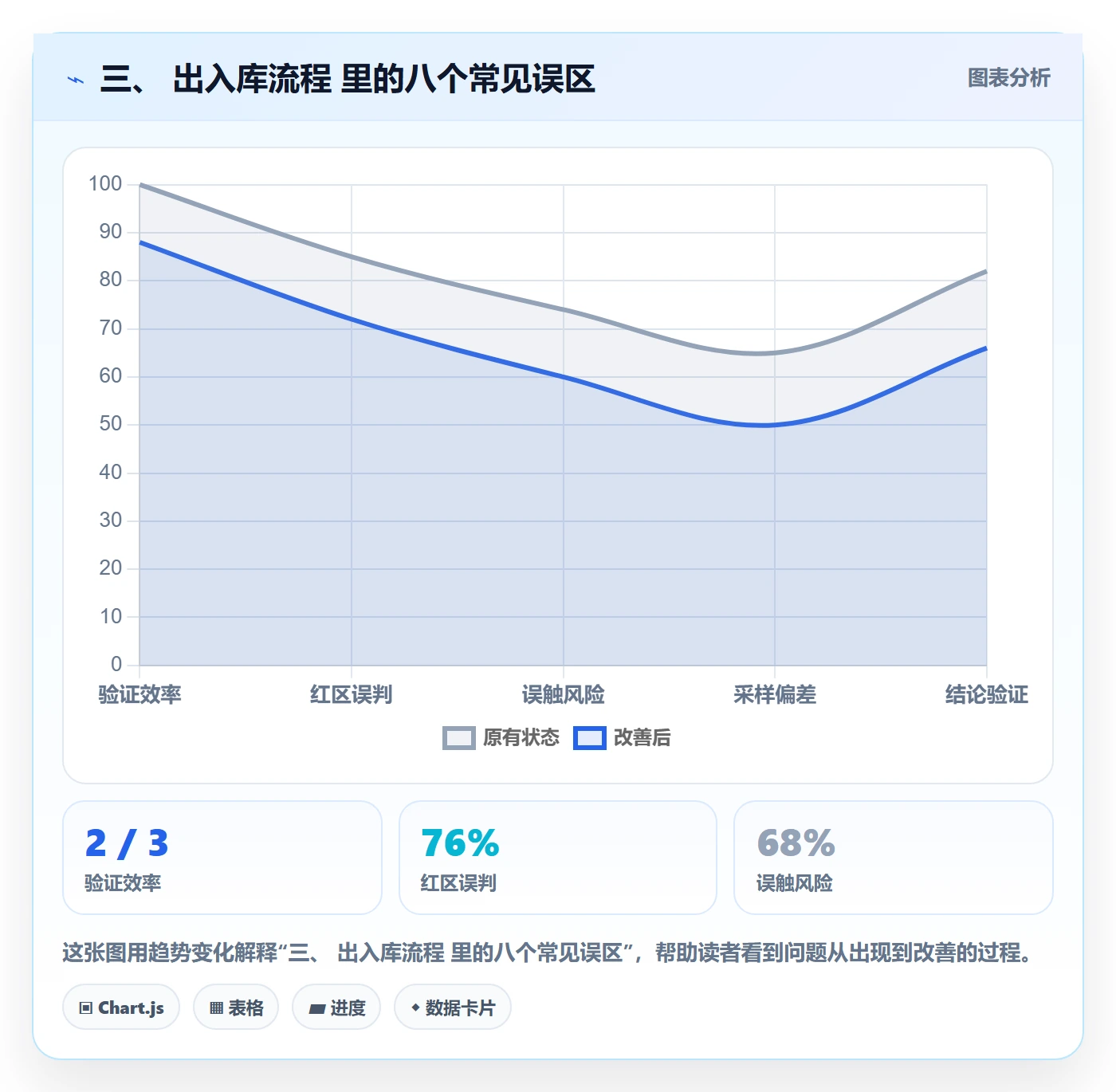 三、 出入库流程 里的八个常见误区