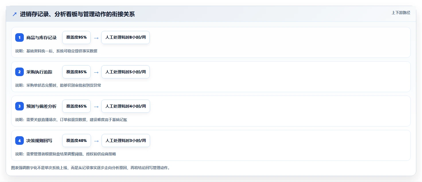 电商进销存：直播团队管理方法：把采购计划转化为加快决策速度