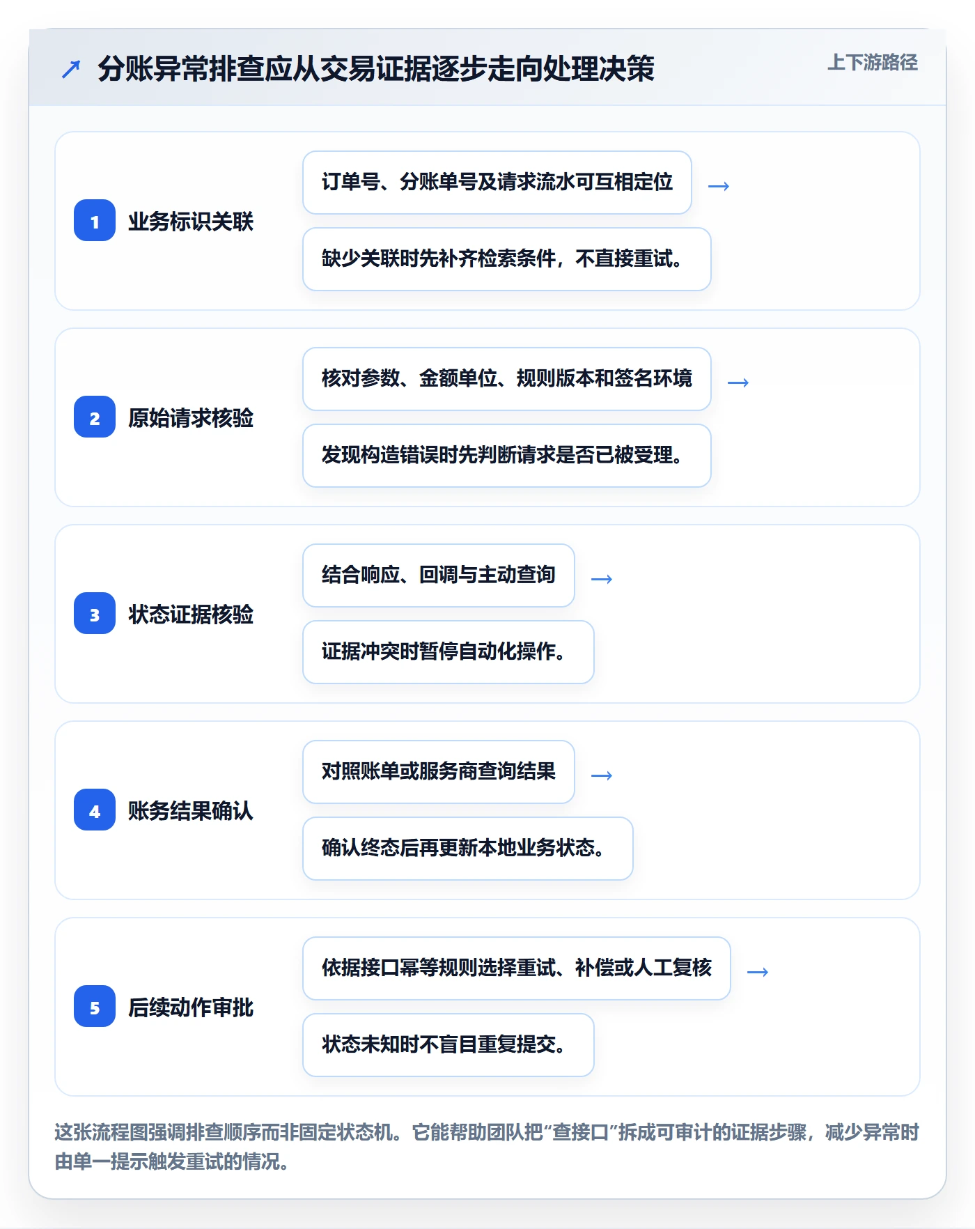 分账系统使用技巧：接口对接对应的风险排查方法