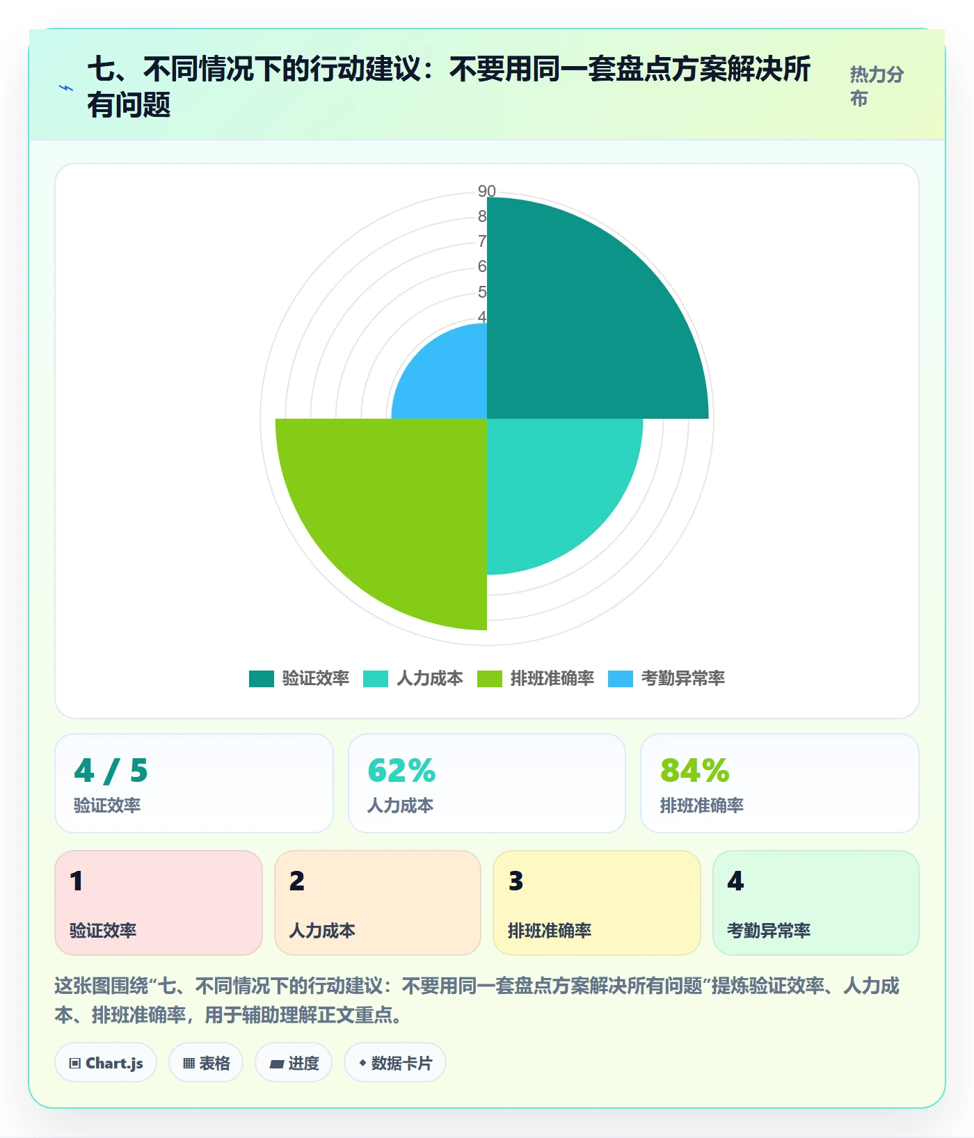 七、不同情况下的行动建议：不要用同一套盘点方案解决所有问题
