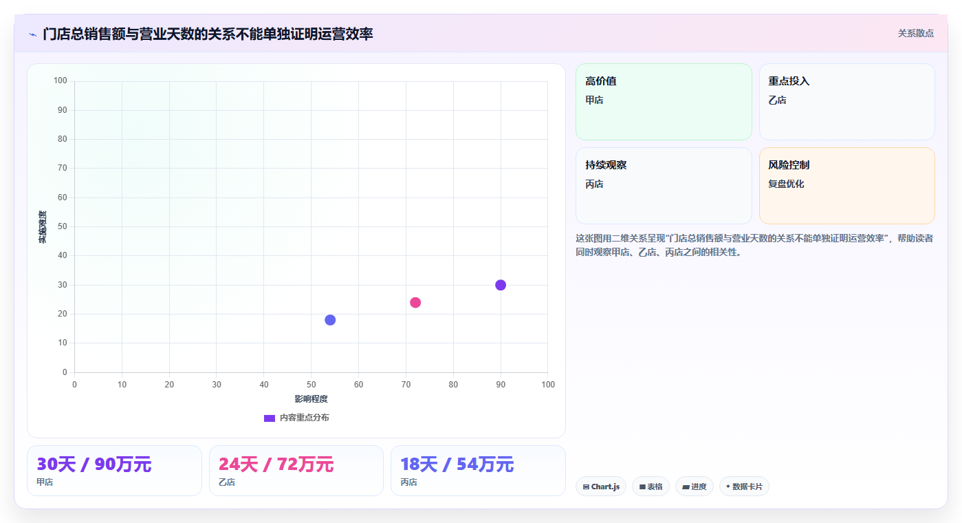 运营数据选择标准：指标口径维度如何评估多店经营