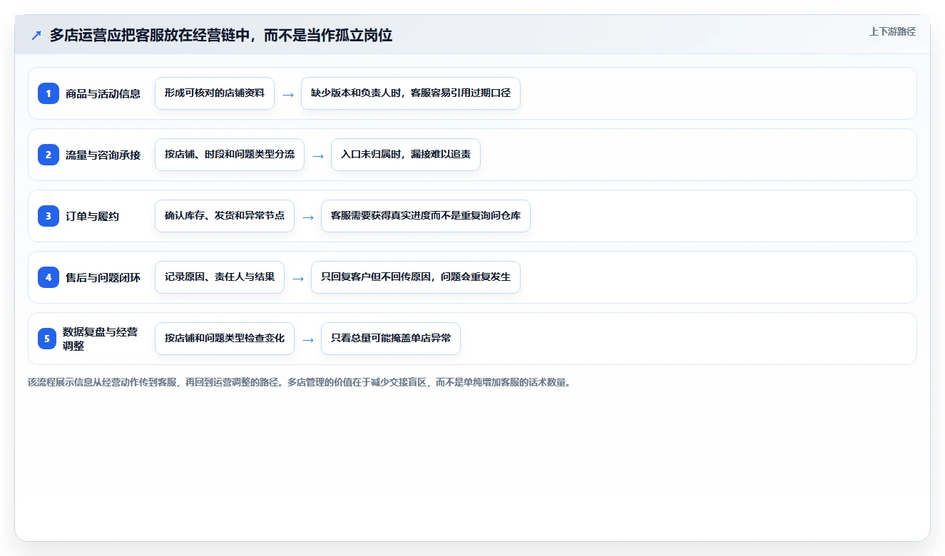 店铺运营包括哪些方面怎么落地？从客服管理讲清多店经营