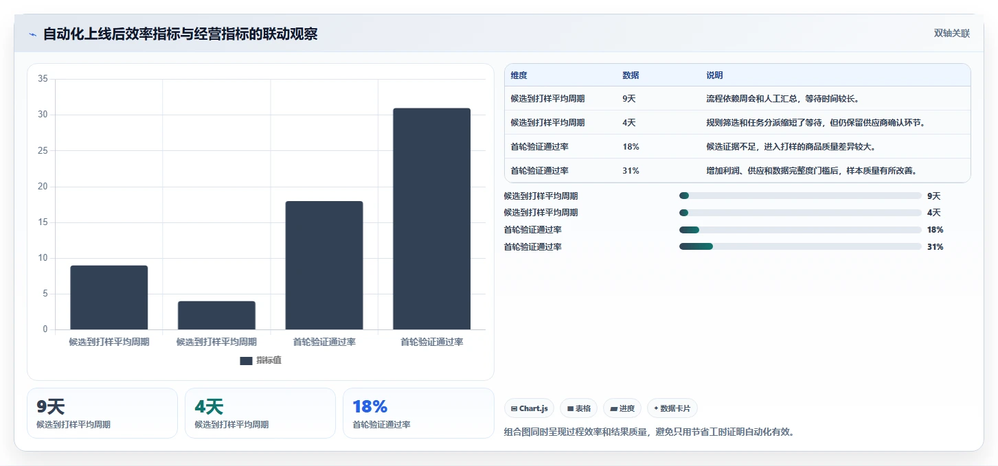 运营工具执行标准：选品分析环节如何体现自动化方案