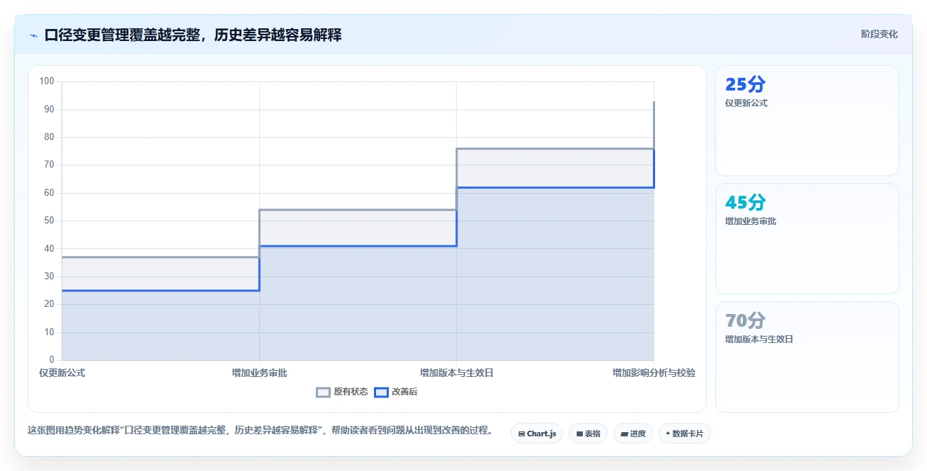 运营数据升级方案：用系统搭建改善指标口径