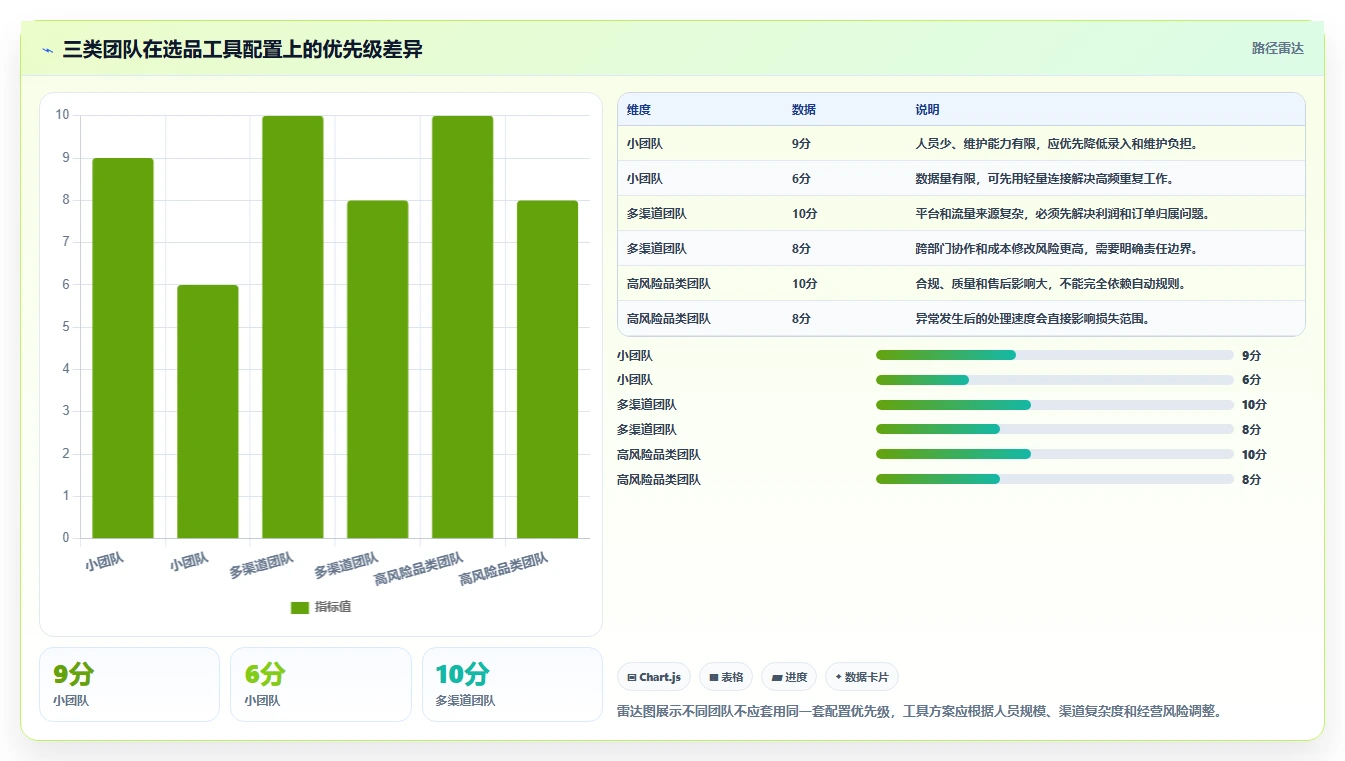 运营工具配置指南：选品分析需要哪些标准化管理设置