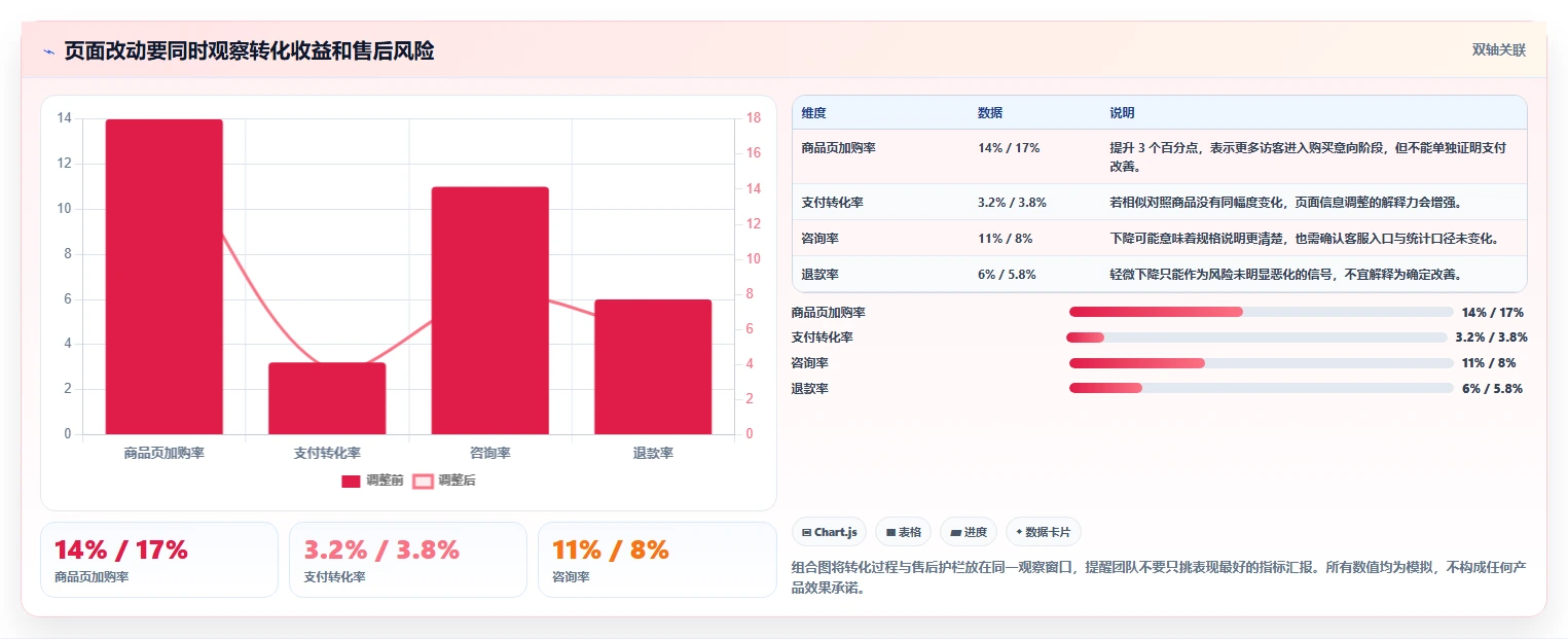 店铺运营包括哪些方面改造重点：从数据分析推进进阶玩法