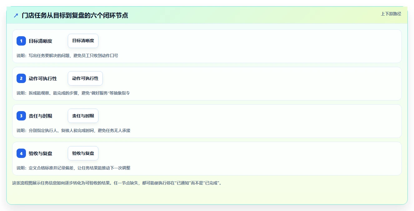 如何运营好一个店铺操作手册：团队执行对应的效率提升步骤
