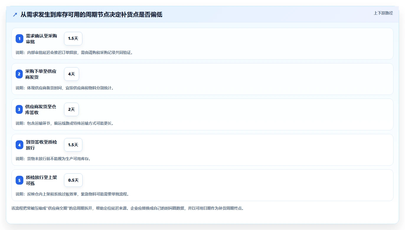 仓库安全库存管理管理模板：围绕补货点设置开展指标体系