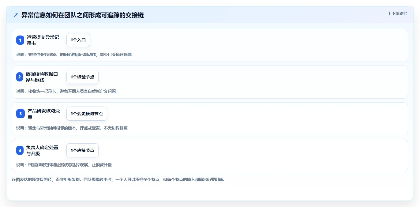 运营数据避坑指南：异常诊断环节的团队协同要注意什么
