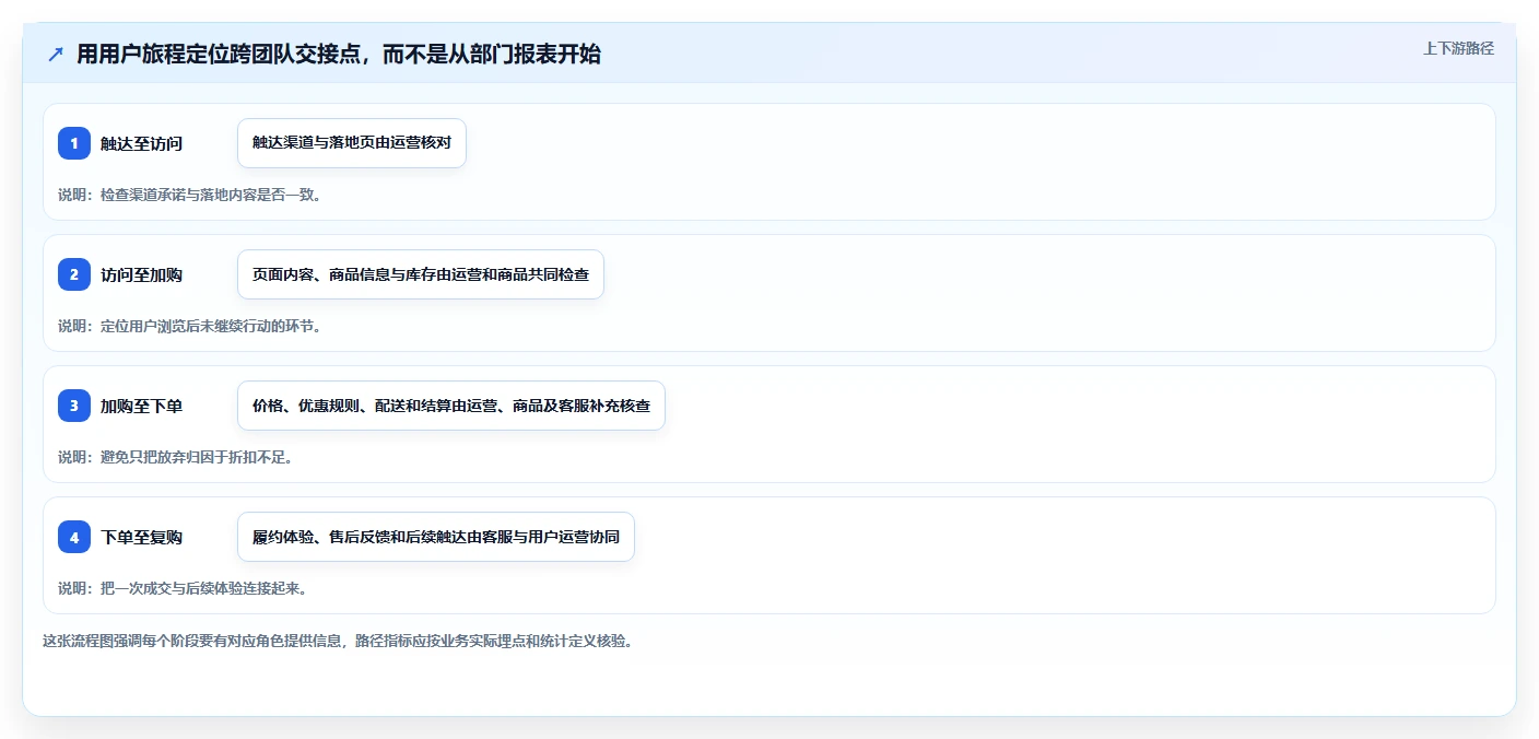 电商数据运营怎么优化？先从用户洞察的团队协同入手