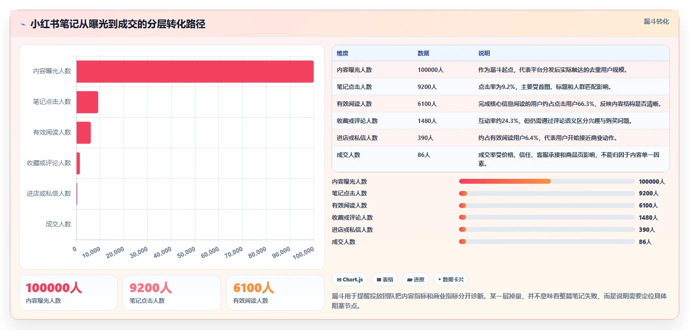 小红书数据分析：投放团队进阶教程：围绕爆文拆解建立跟踪竞品变化闭环
