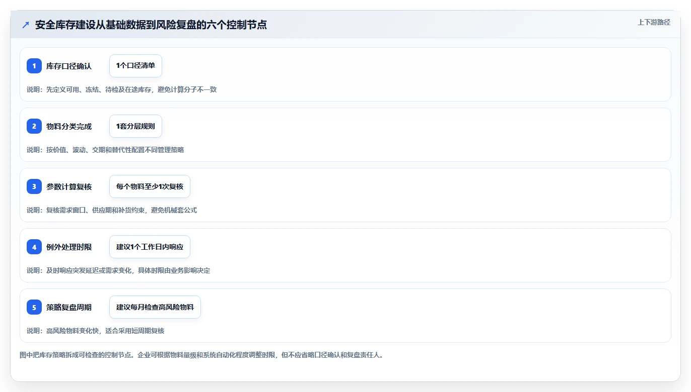 仓库安全库存管理建设路线：从库存上限到风险排查分几步