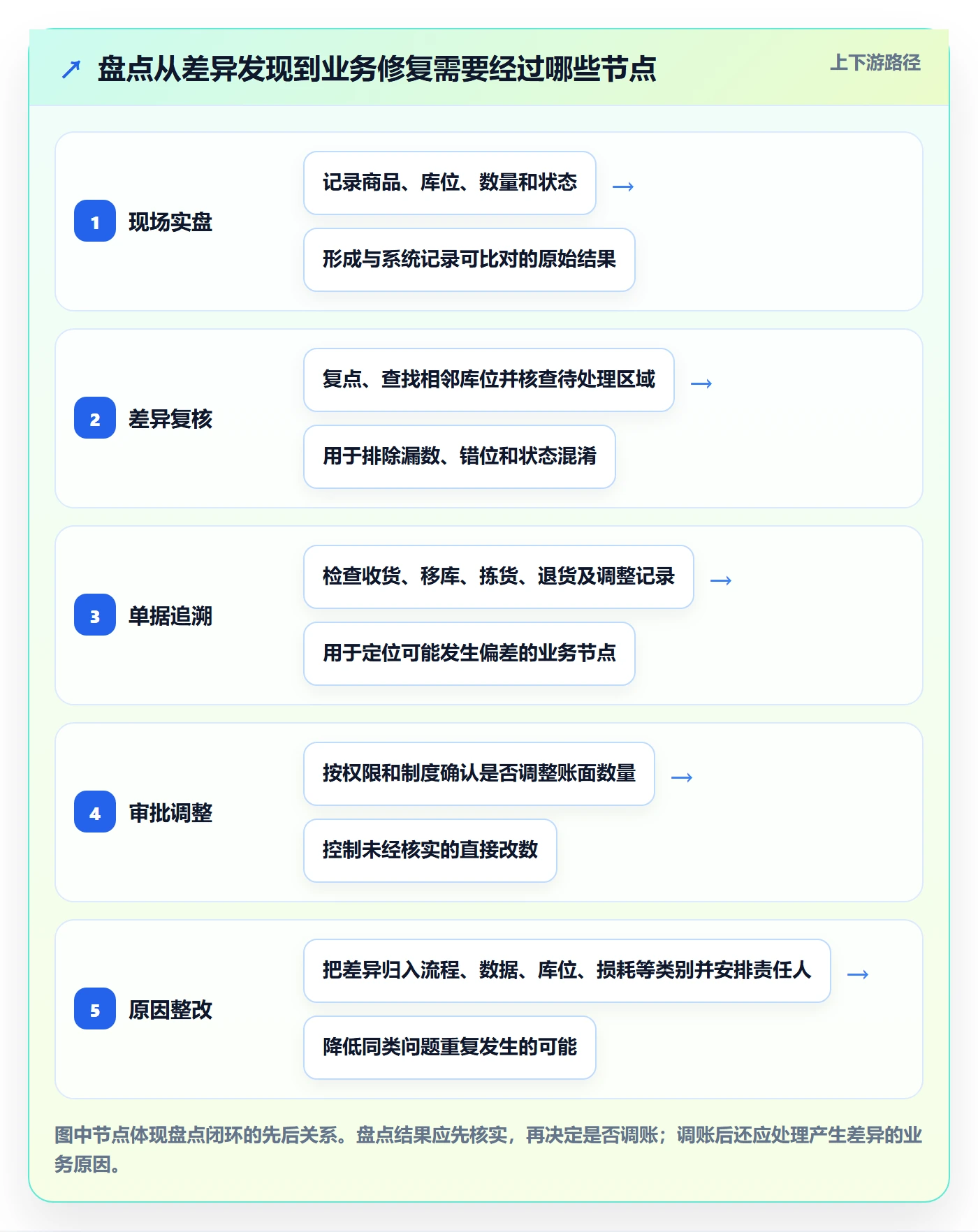 库存管理系统业务拆解:盘点管理为什么影响常见误区