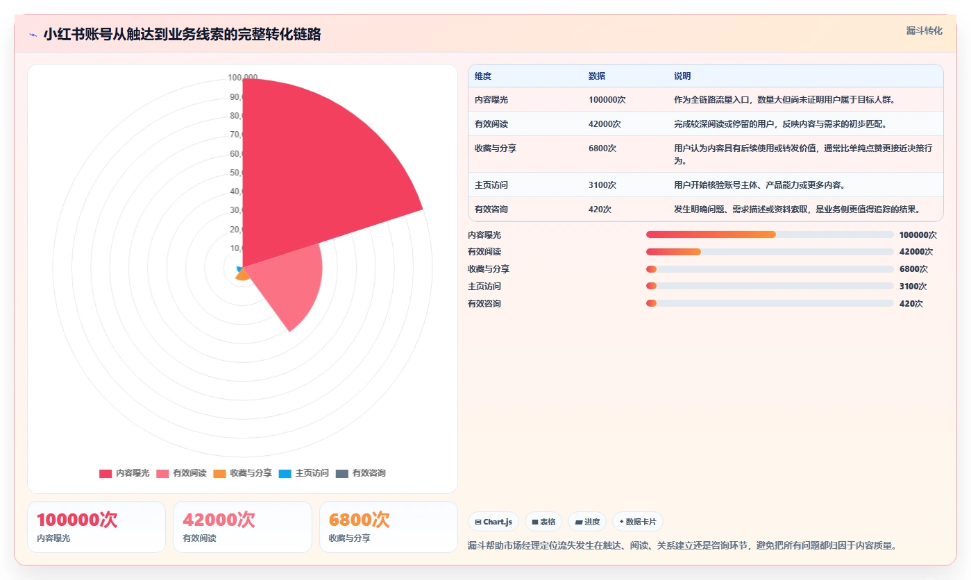 小红书数据分析：市场经理实施建议：围绕账号增长稳步提升识别真实互动