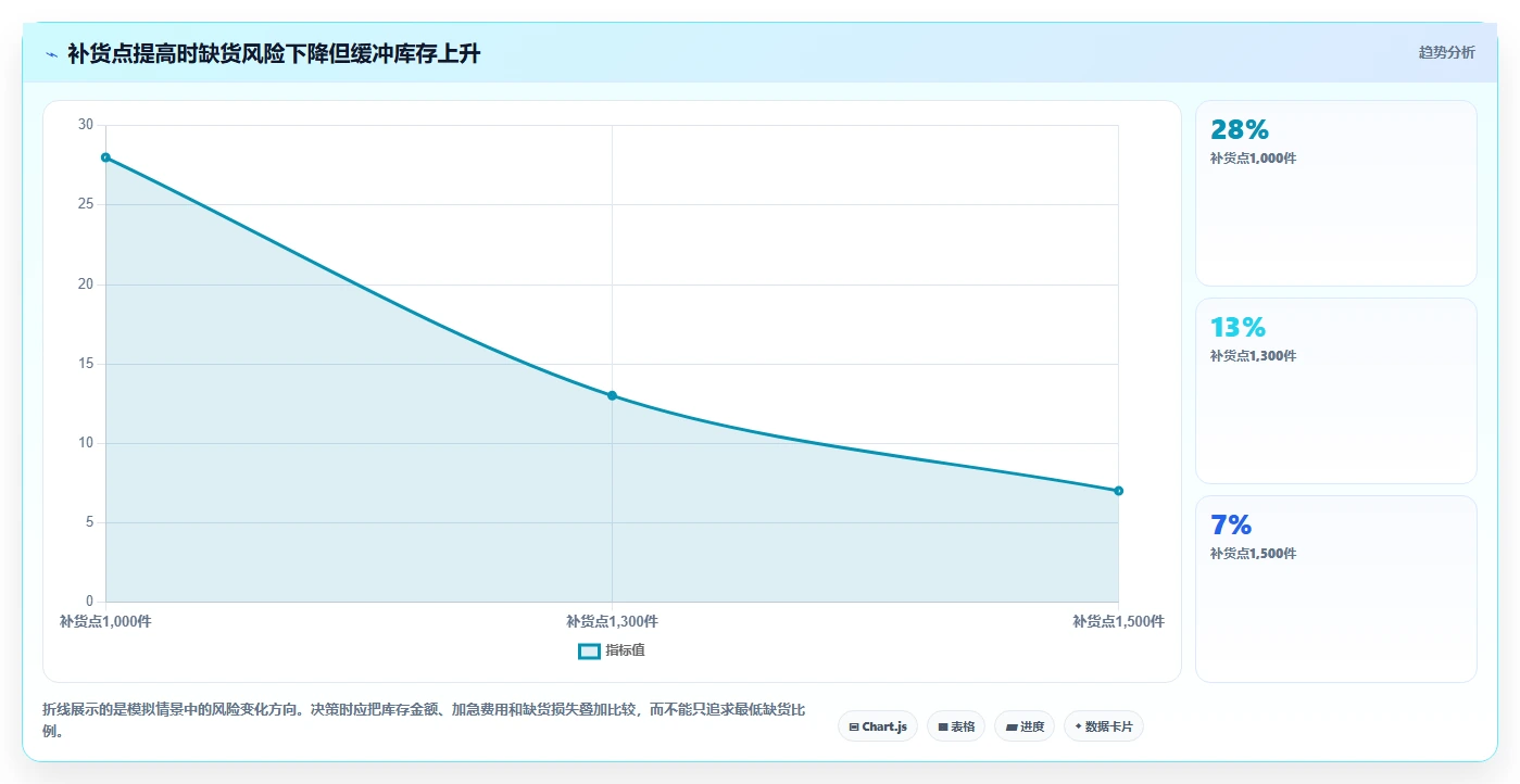 仓库安全库存管理使用技巧：缺货风险对应的工具对比方法