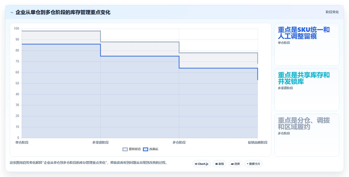 电商库存基础课：多仓同步相关的核心功能一次讲透