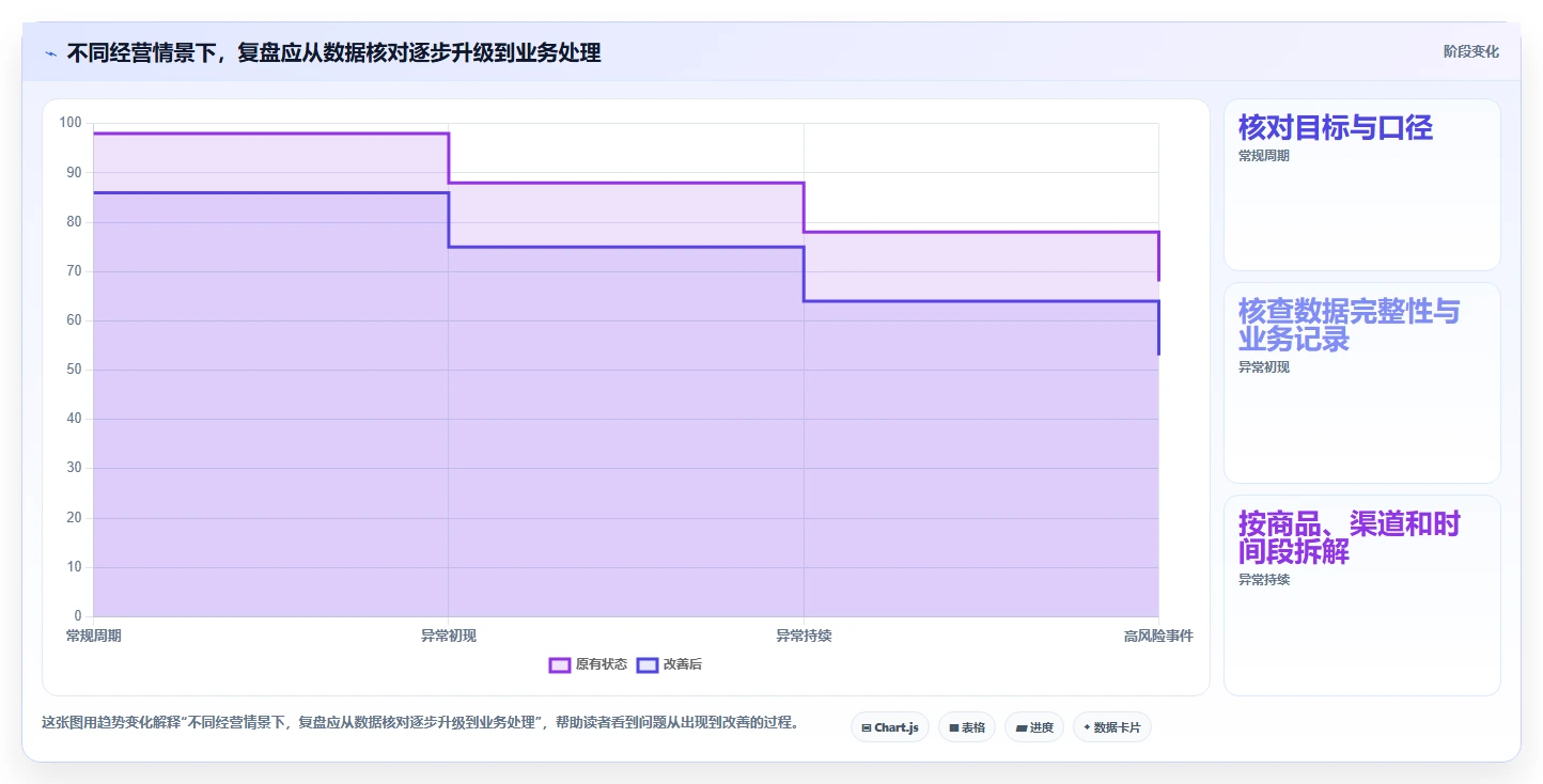 电商数据运营实用方法:围绕经营复盘建立数据复盘
