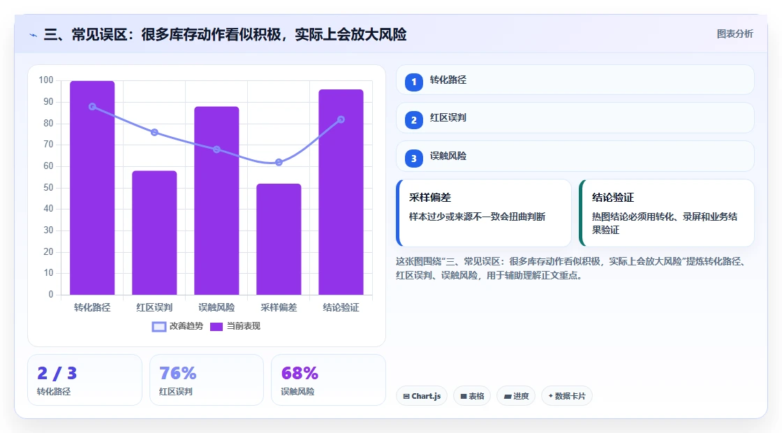 三、常见误区：很多库存动作看似积极，实际上会放大风险