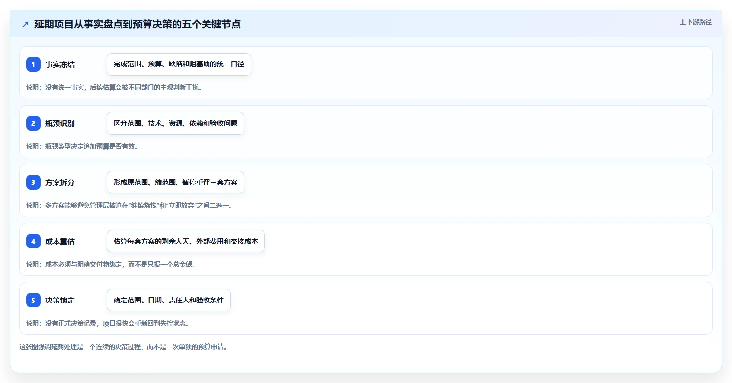 电商系统开发：技术负责人问题诊断：项目预算卡在交付延期怎么办