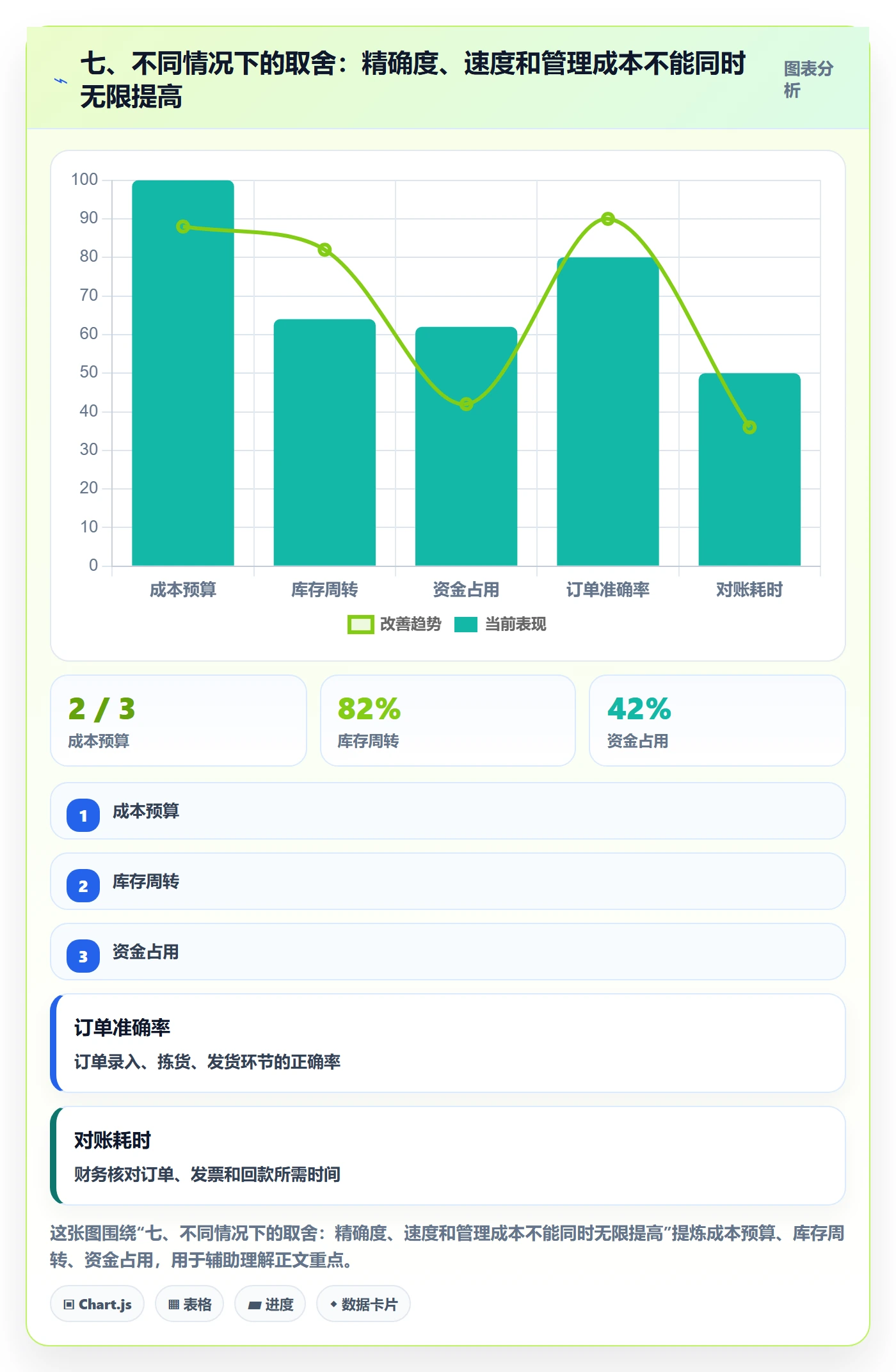 七、不同情况下的取舍：精确度、速度和管理成本不能同时无限提高