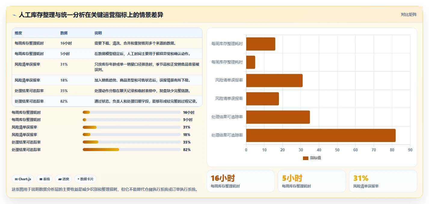 电商库存业务拆解：滞销处理为什么影响工具对比