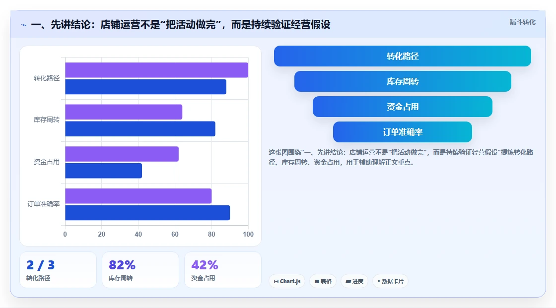 一、先讲结论:店铺运营不是“把活动做完”,而是持续验证经营假设