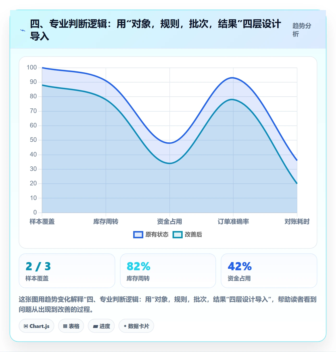 四、专业判断逻辑：用“对象，规则，批次，结果”四层设计导入