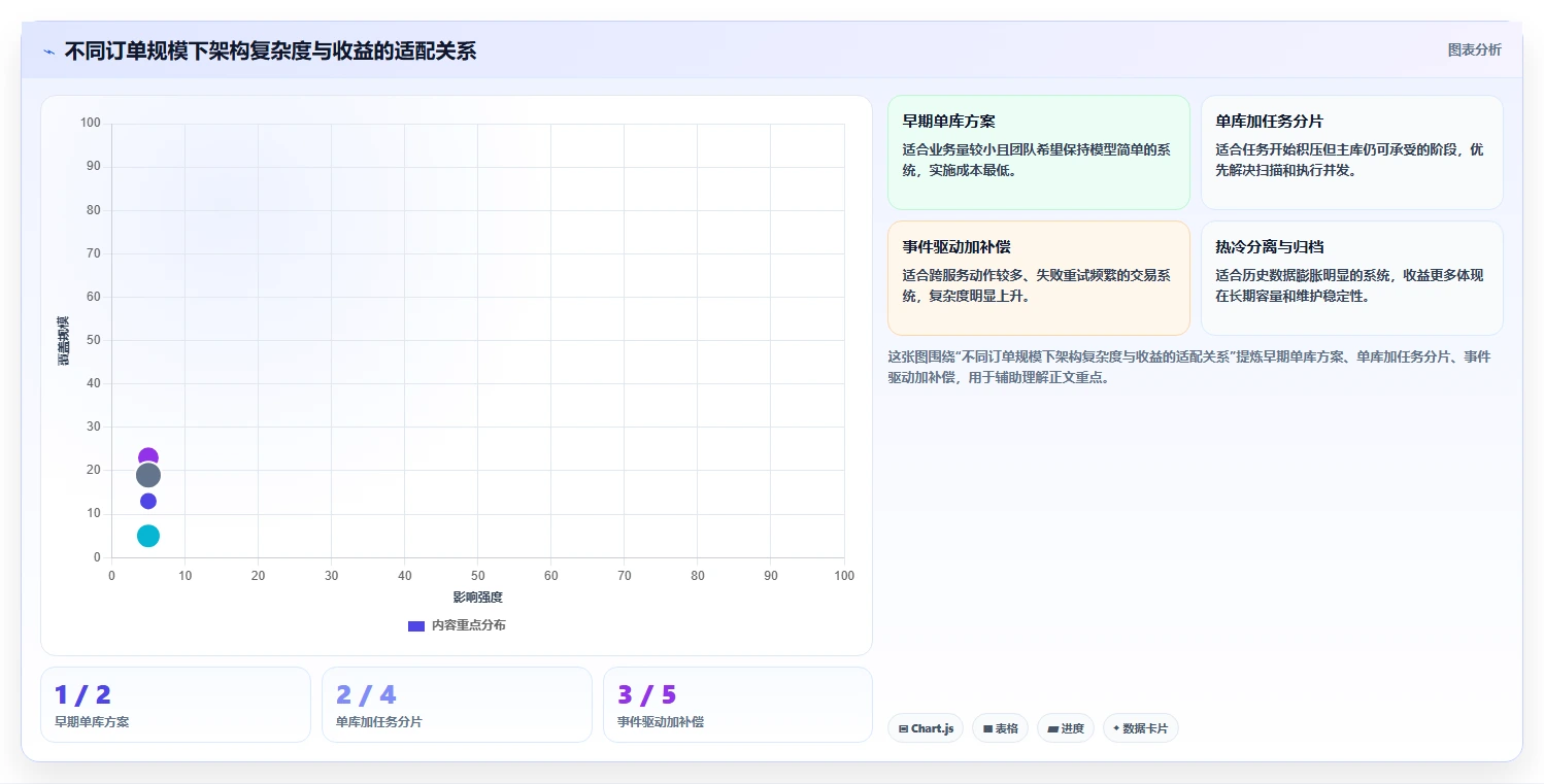 数据库存：后端工程师年度规划：订单取消怎样持续改善提升查询性能