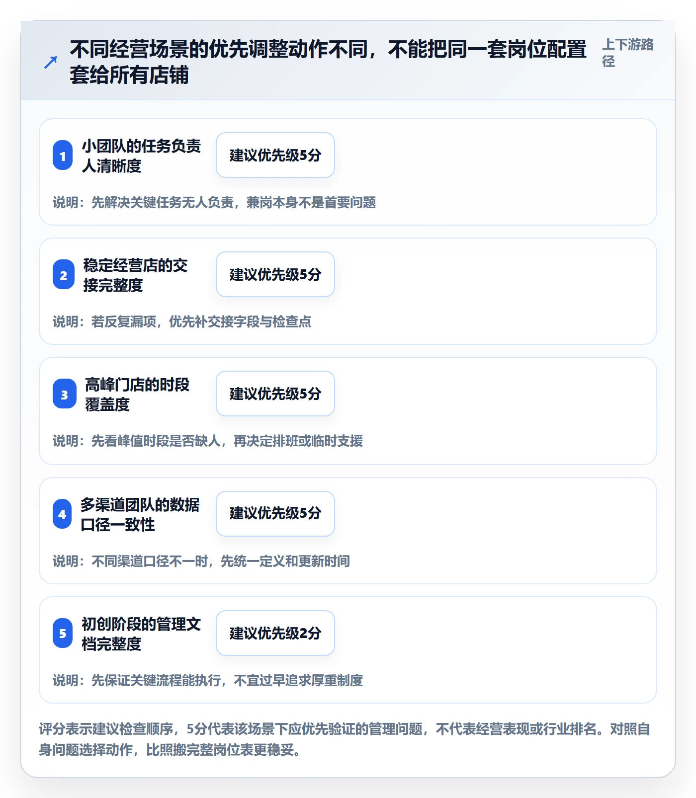 店铺运营管理怎么选？岗位分工相关的实操教程判断标准