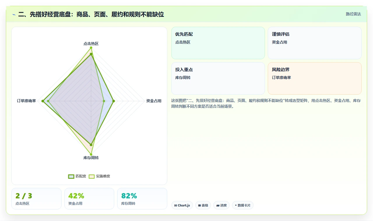 二、先搭好经营底盘:商品、页面、履约和规则不能缺位