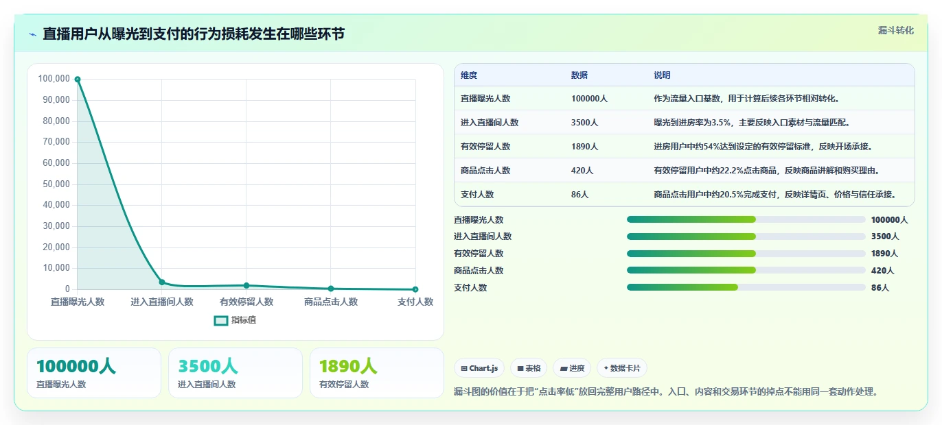 直播数据复盘：场控决策指南：面对点击率低如何兼顾形成改进清单