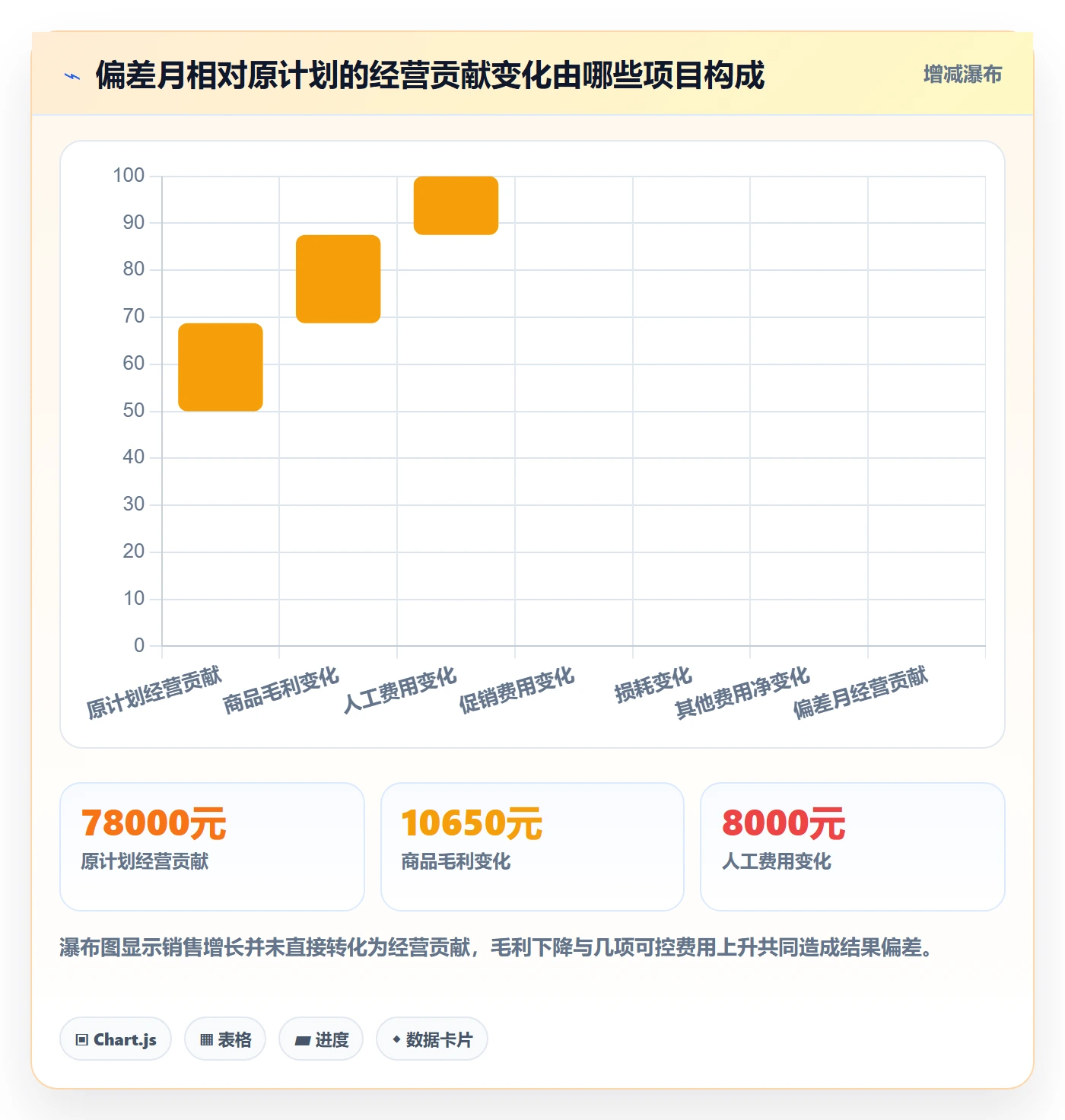 店铺运营管理执行标准：经营目标环节如何体现成本控制