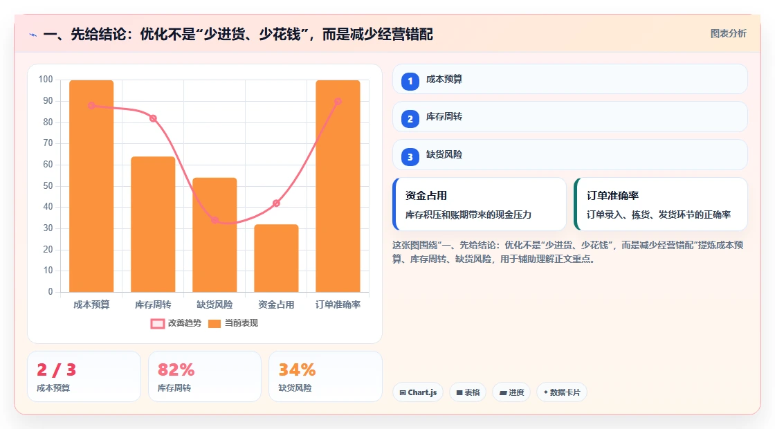 一、先给结论：优化不是“少进货、少花钱”，而是减少经营错配