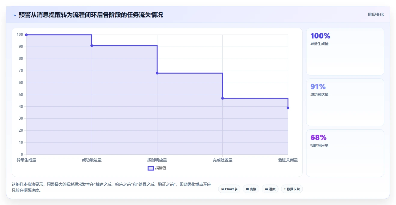 运营管理平台执行标准：异常预警环节如何体现流程设计
