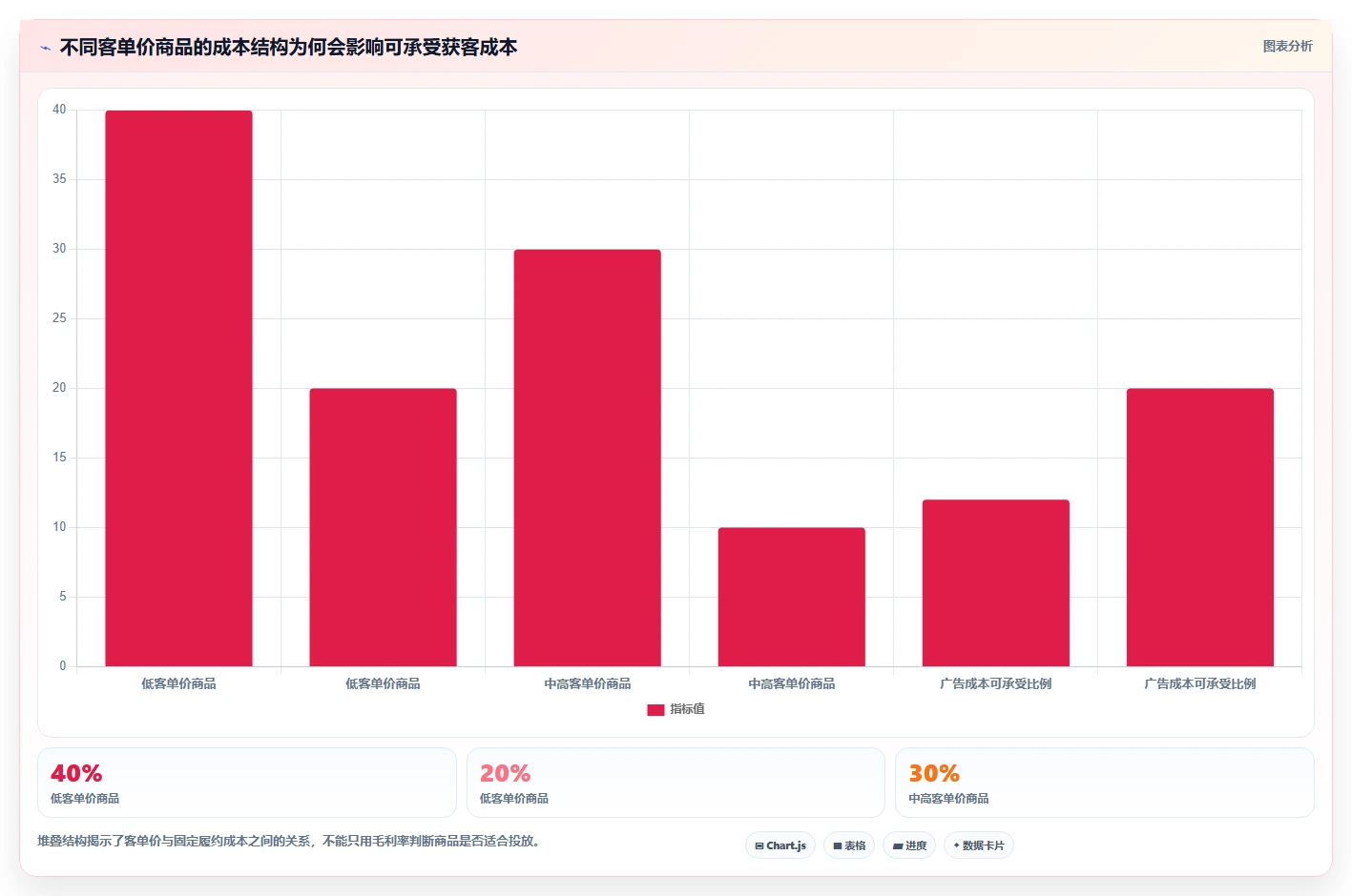 电商利润计算：投放人员避坑版清单：老板汇报需要检查哪些环节